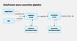 DataFusion query execution pipeline from SQL or Substrait through logical planning, physical planning, and execution.