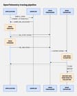 OpenTelemetry tracing pipeline with span creation, sampling, processing, buffering, and export to a collector.