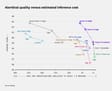 Pareto graph showing Scout 1.0 model quality vs. estimated inference costs against general-purpose frontier models