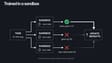Trained in a sandbox. One task, fix this bug, fans out to three sandbox attempts. Tests pass scores plus one, gave up scores zero, repo destroyed scores zero, and all three feed into update weights. The environment resets after every attempt.