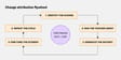 Identify the change from Bits Investigation conclusions, run a teacher agent, generate a training dataset from teacher traces, fine-tune a smaller student model, and feed teacher-student disagreements back into the dataset.