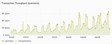Prod customer throughput (higher is better)