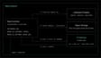 A Neon Function on a branch reads the database, pulls a file from Object Storage, and calls a model through AI Gateway