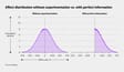 The effect distribution without experimentation vs. with perfect information in an example experiment.