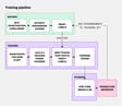 Training pipeline for extracting proxy labels, selecting teacher traces for fine-tuning, and retraining when the student misses.