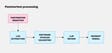 Flowchart showing postmortem ingestion followed by LLM extraction, Software Catalog validation, LLM review, and generation of an incident signal.