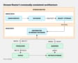Stream Router architecture: Write path flows from admin service through database to object storage; distributors serve read queries from memory snapshots.