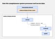 Ingestion service with a completeness client sending data to an intake layer, which forwards create and acknowledgment events to storage and topology metadata to a separate metadata store, with a query service retrieving completeness data.