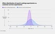 The effect distribution of search ranking experiments vs. customer service experiments in an applied experiment for resource allocation.