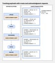 Ingestion services—intake, processing, router—sending create and acknowledgment events to a completeness system, which aggregates counts per segment and computes completeness ratios within time buckets.