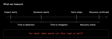 Incident timeline from impact starts to someone reacts (time to detection), to harm stops (time to mitigation), to recovery confirmed (recovery check), with the question: what would cut each time in half?