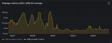 Regional storage p99 page retrieval latency