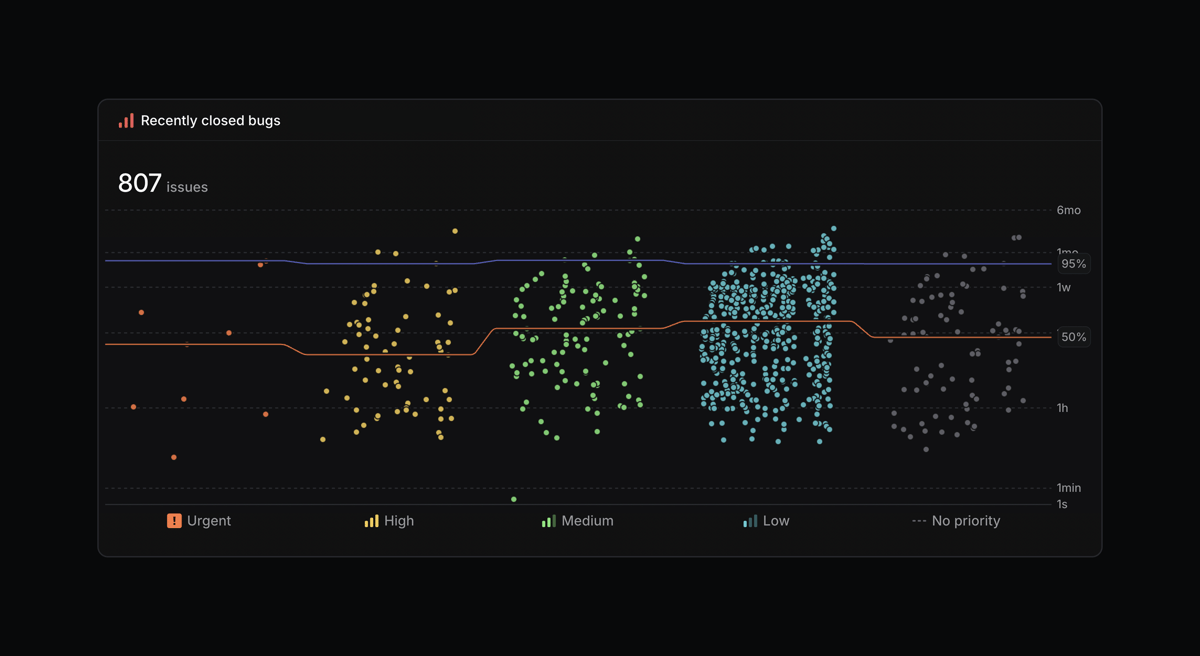 Timing chart in Insights depicting lead time over different priority issues