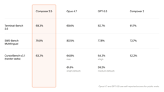 Composer 2.5 benchmark results