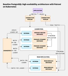 A diagram showing Datadog's PostgreSQL setup on Kubernetes. The flow starts with an application connecting through a connection pooler to the PostgreSQL cluster. The cluster includes a primary or leader pool with one primary node and standby servers, and a separate replica pool for read-only replicas. Each node runs Patroni for health monitoring and leader election, coordinated by ZooKeeper. Streaming replication connects the primary to its standbys and replicas.