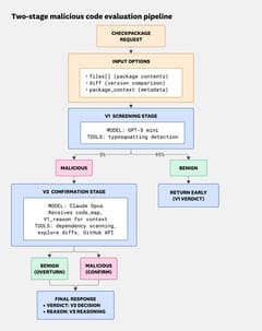 Diagram showing a two-stage maliciousness evaluation pipeline with a V1 screening stage that filters most benign changes and a V2 confirmation stage that investigates flagged cases with additional tools and context.