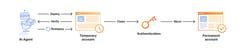 Diagram showing an AI agent deploying, verifying, and redeploying a Worker to a temporary account, then claiming it after authentication and moving it to a permanent account