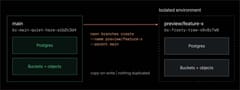 A Neon branch creates an isolated environment containing both Postgres data and Object Storage buckets and objects