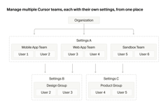 Cursor Enterprise organization architecture with organizations, teams, and groups
