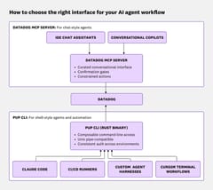 Diagram showing Datadog MCP Server for chat-style agents and Pup CLI for shell-style agents, CI pipelines, and automation workflows.