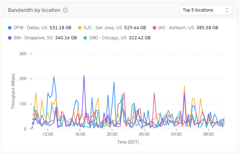 R2 bandwidth by location chart showing throughput for the top five Cloudflare locations