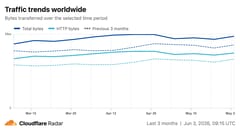 Traffic trends chart with weekly granularity for a 12-week view