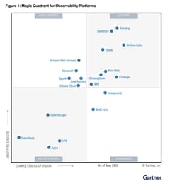 Gartner Magic Quadrant for Observability Platforms, dated May 2026. The chart plots vendors across four quadrants based on completeness of vision and ability to execute. Datadog is positioned furthest right and near the top, indicating the strongest combined score for vision and execution among Leaders.