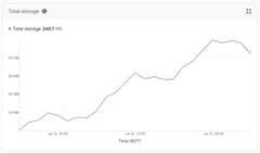 The Total storage chart showing a Durable Object namespace growing to 260.1 MB of storage over time.
