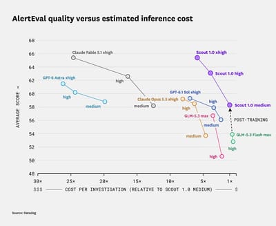 Pareto graph showing Scout 1.0 model quality vs. estimated inference costs against general-purpose frontier models