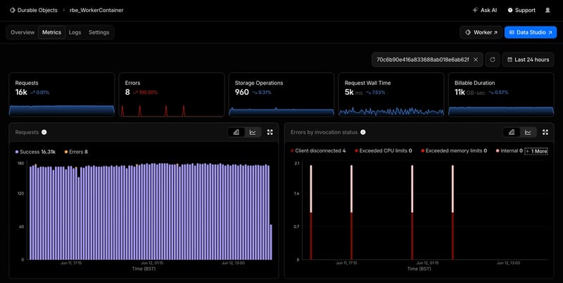 The Durable Objects Metrics tab filtered to a single object by ID, showing per-object requests and errors by invocation status.