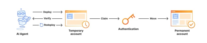 Diagram showing an AI agent deploying, verifying, and redeploying a Worker to a temporary account, then claiming it after authentication and moving it to a permanent account