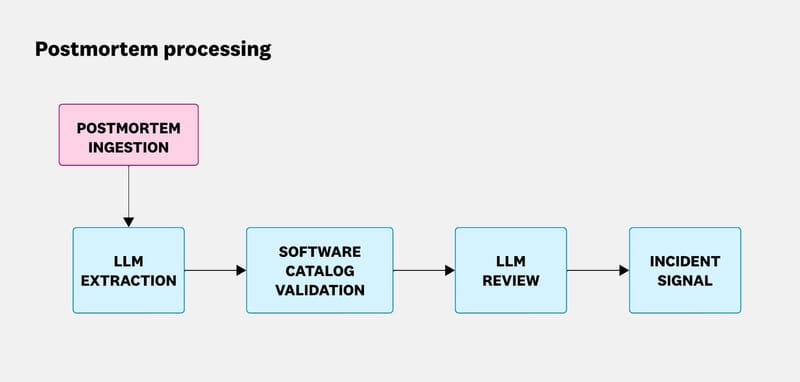 Flowchart showing postmortem ingestion followed by LLM extraction, Software Catalog validation, LLM review, and generation of an incident signal.