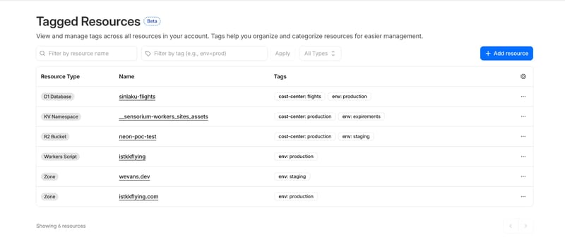 Tagged Resources dashboard