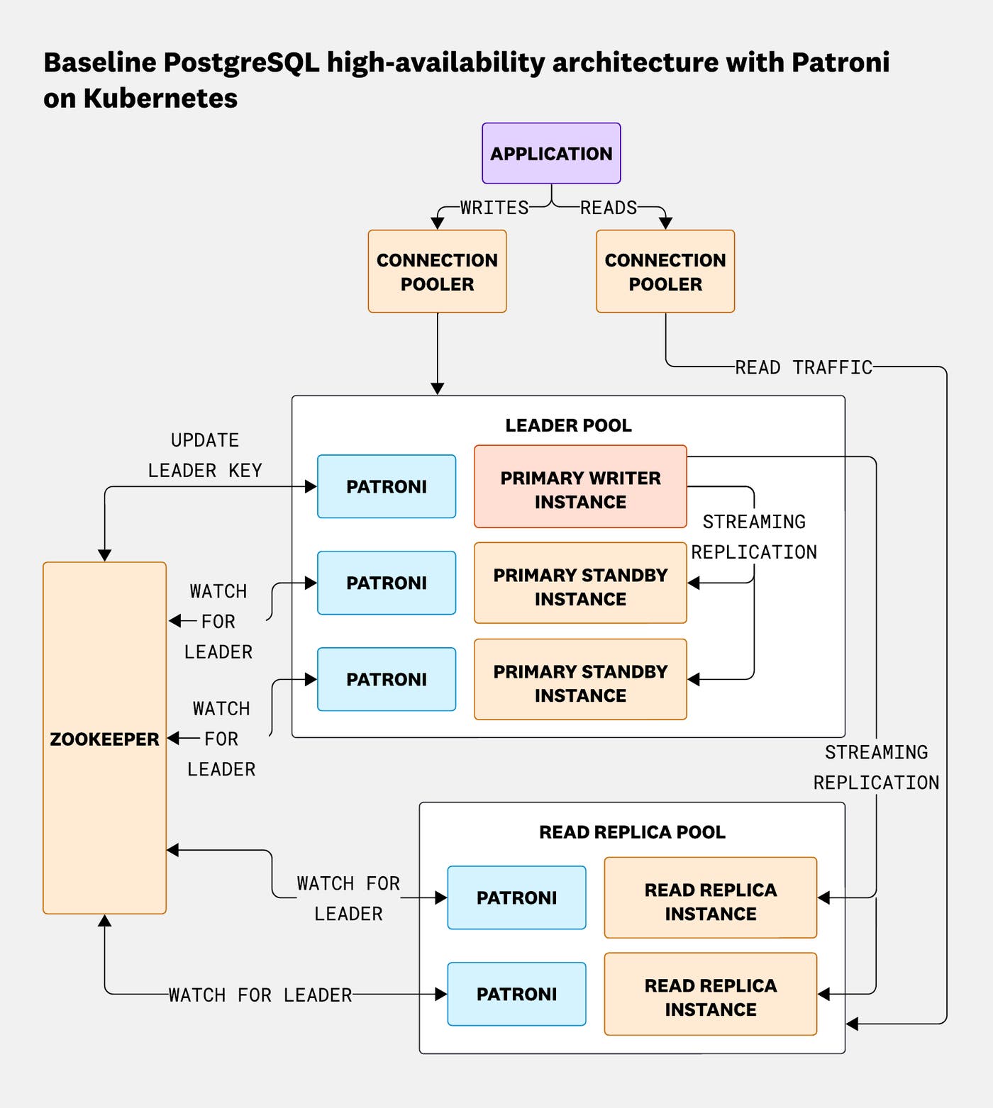 A diagram showing Datadog's PostgreSQL setup on Kubernetes. The flow starts with an application connecting through a connection pooler to the PostgreSQL cluster. The cluster includes a primary or leader pool with one primary node and standby servers, and a separate replica pool for read-only replicas. Each node runs Patroni for health monitoring and leader election, coordinated by ZooKeeper. Streaming replication connects the primary to its standbys and replicas.