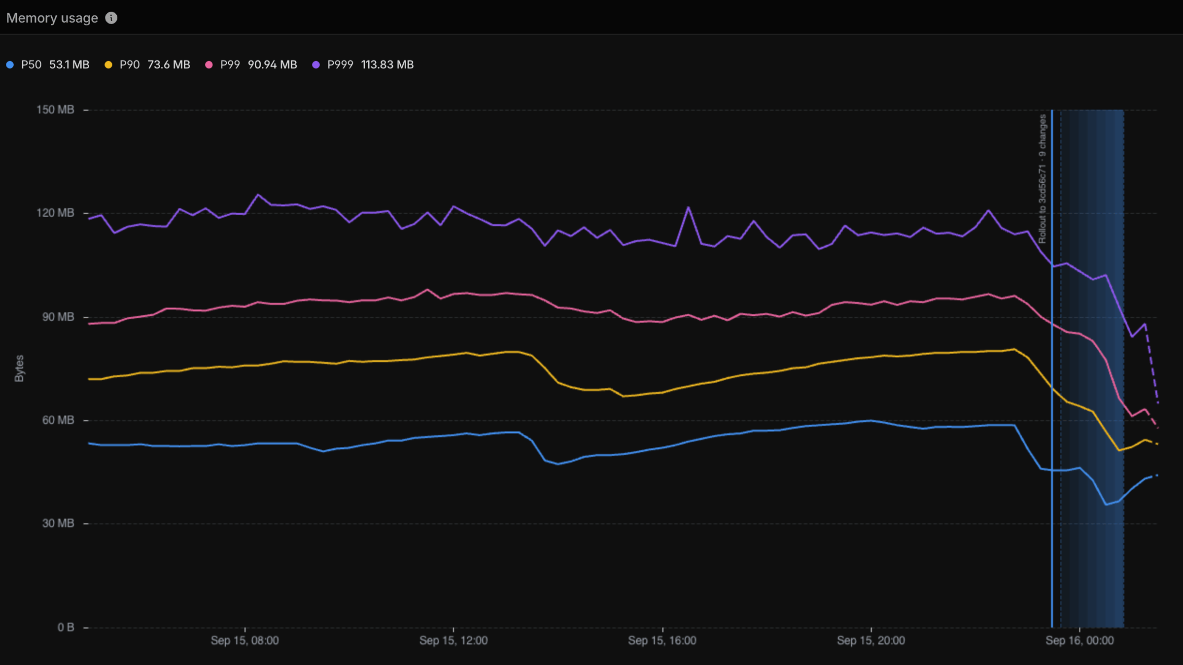 Memory usage chart showing a gradual deployment as a shaded rollout band