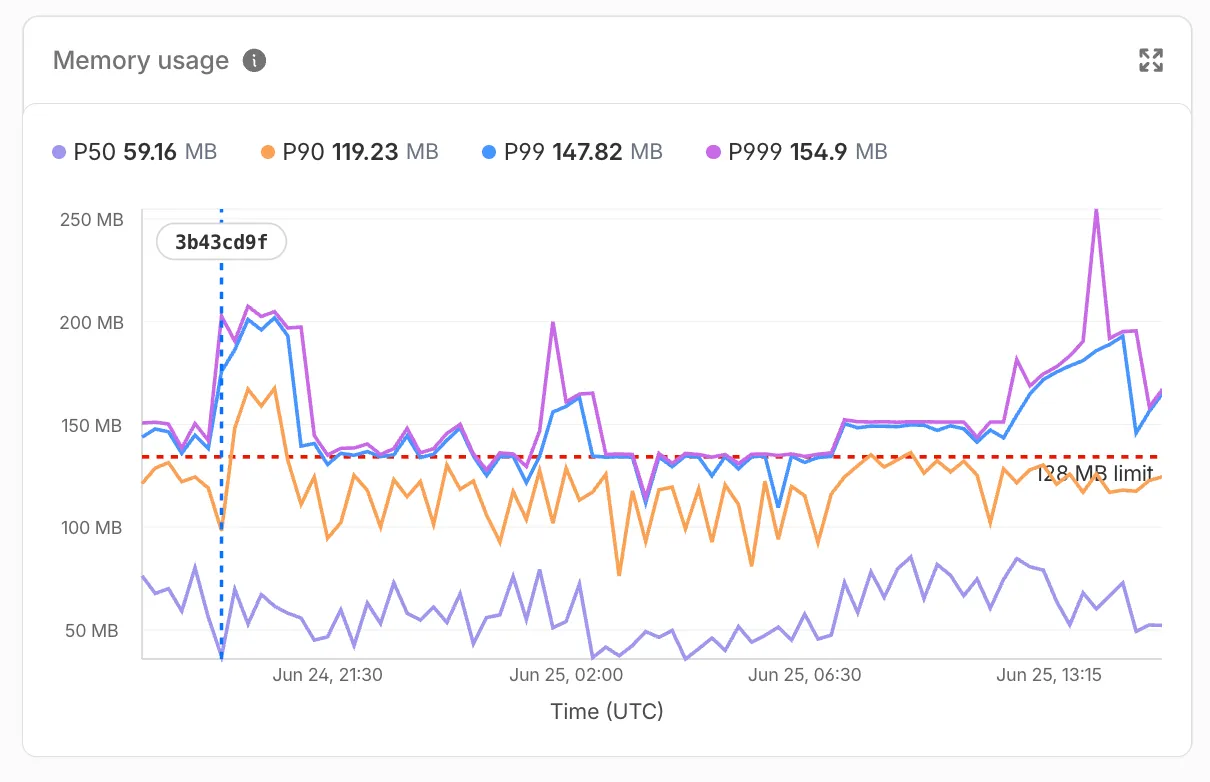 Memory usage chart showing P50, P90, P99, and P999 percentiles with deployment markers