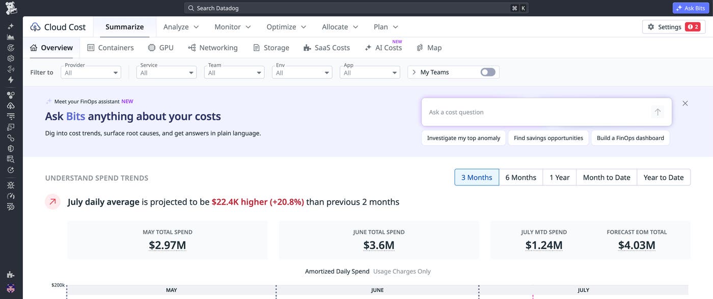 Datadog Cloud Cost overview showing $2.97M May spend, $3.6M June spend, and Bits Chat assistant with cost investigation options.