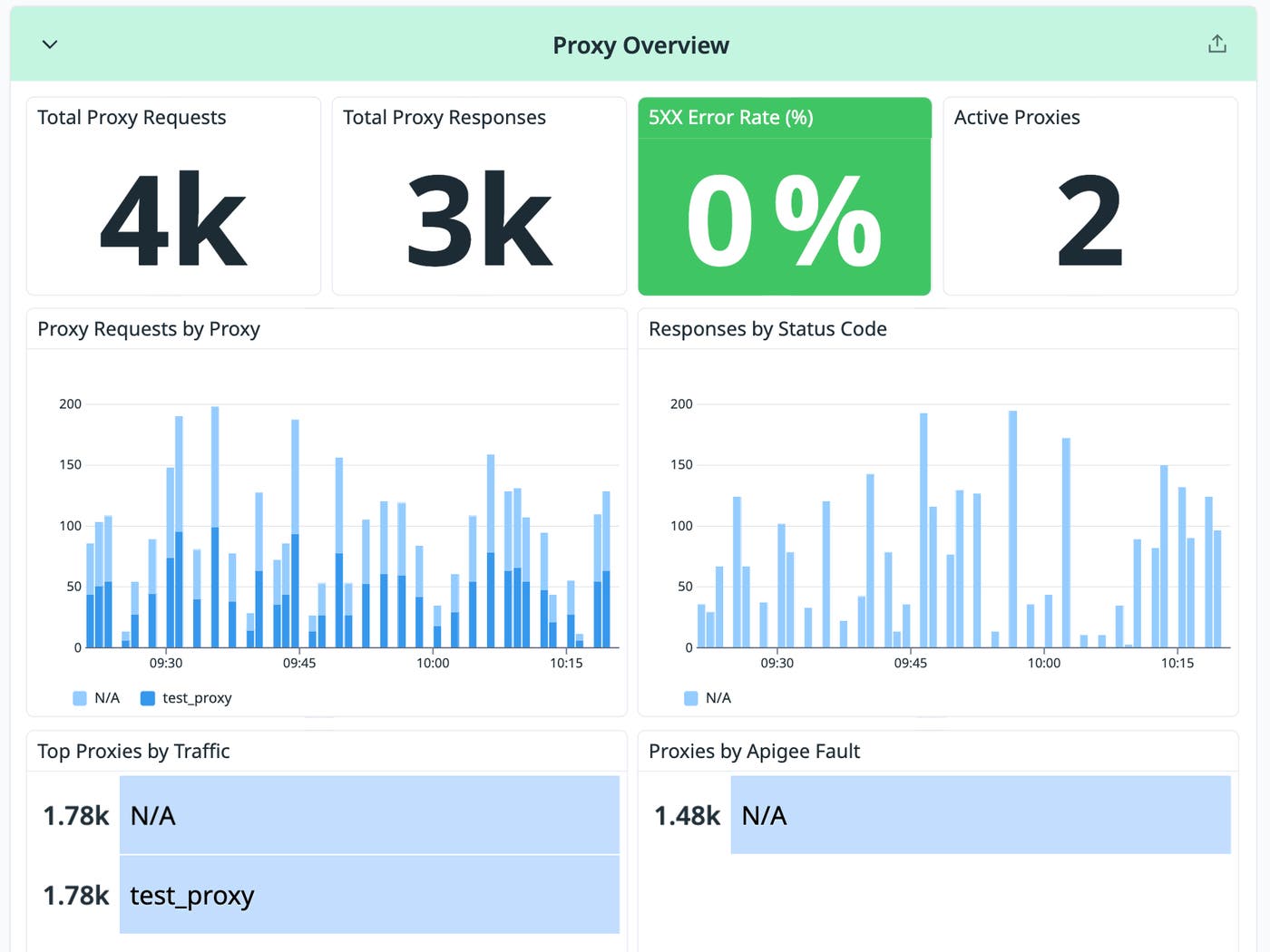 Datadog Proxy Overview panels for Apigee X showing total proxy requests, total responses, 5XX error rate, active proxies, and traffic broken out by proxy.