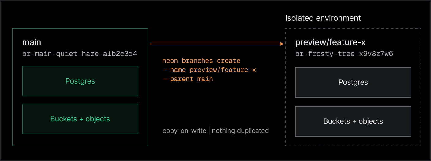 A Neon branch creates an isolated environment containing both Postgres data and Object Storage buckets and objects