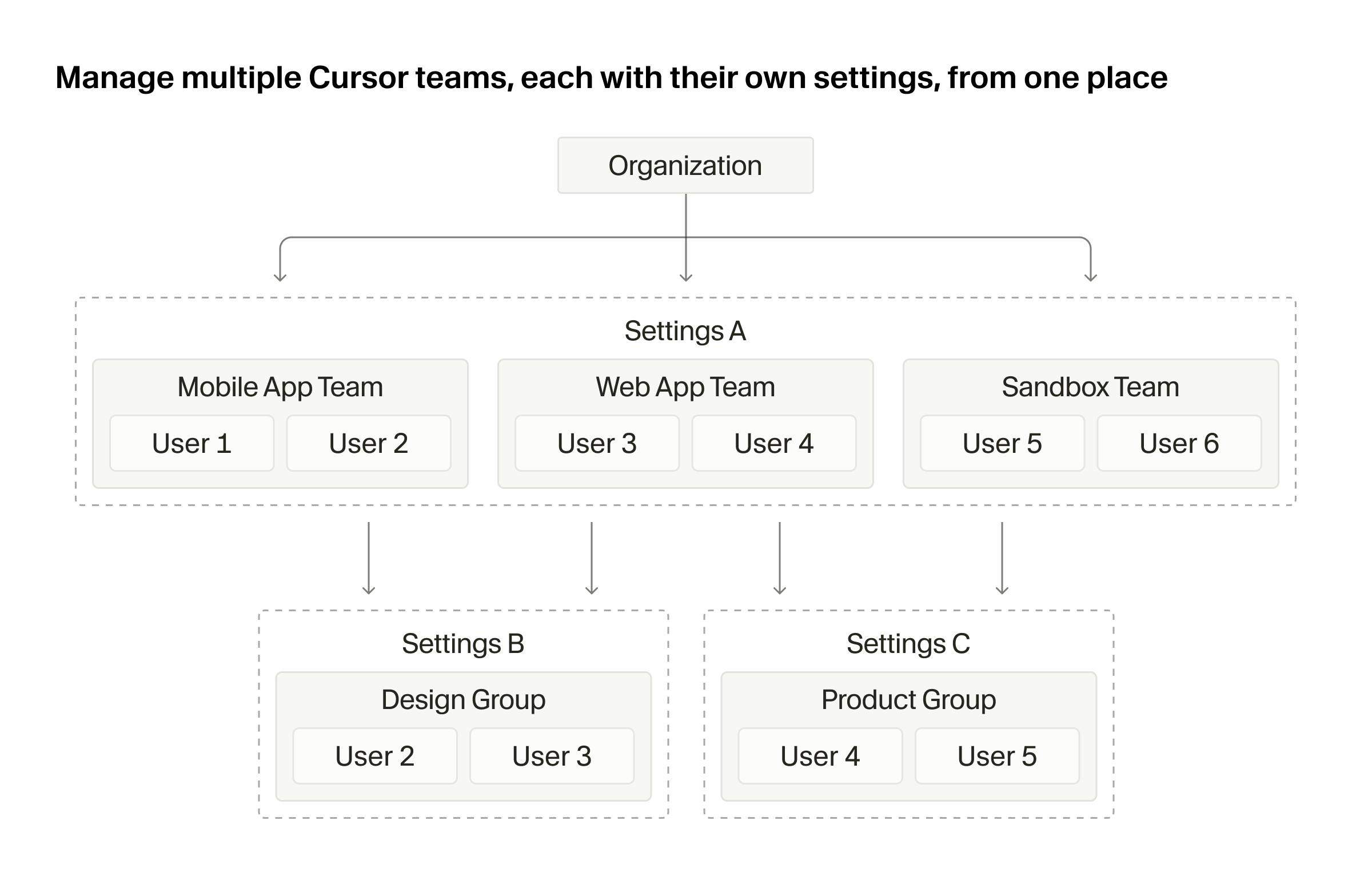 Cursor Enterprise organization architecture with organizations, teams, and groups