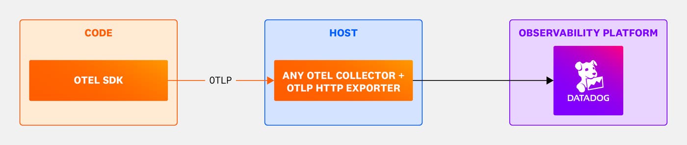 Architecture showing an OTel SDK sending telemetry through an OTel Collector and OTLP HTTP Exporter to Datadog.