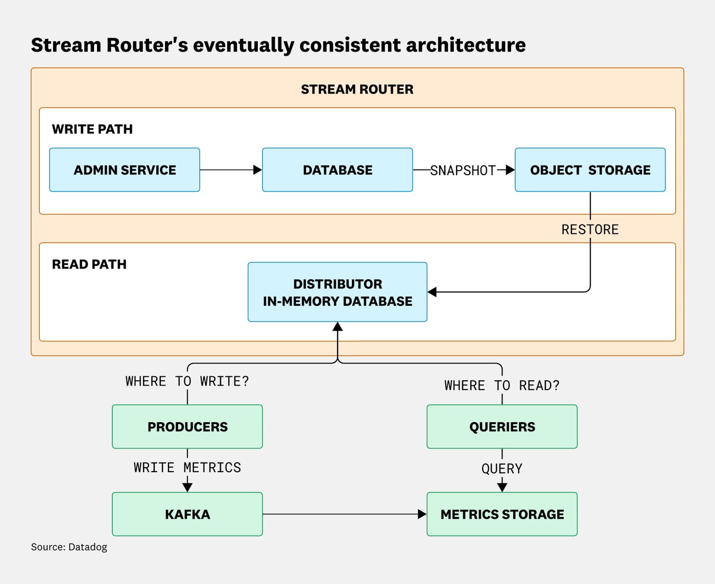 Stream Router architecture: Write path flows from admin service through database to object storage; distributors serve read queries from memory snapshots.