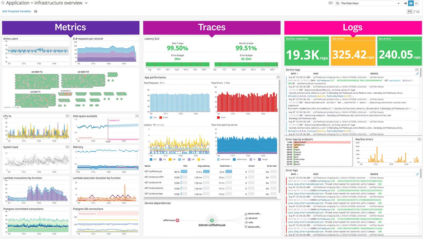 Application Infrastructure overview dashboard displaying correlated metrics, traces, and logs.