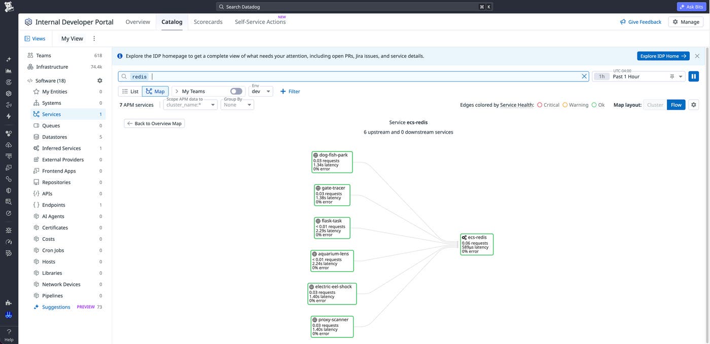 Datadog Software Catalog showing the services that are dependent on the caches and the volume of traffic that the services generate.