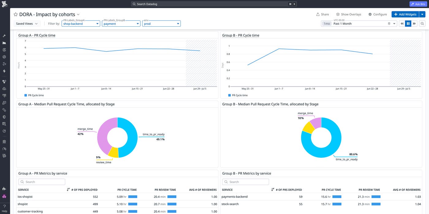 Datadog DORA Metrics dashboard comparing team-level PR cycle time and metrics across two cohorts.