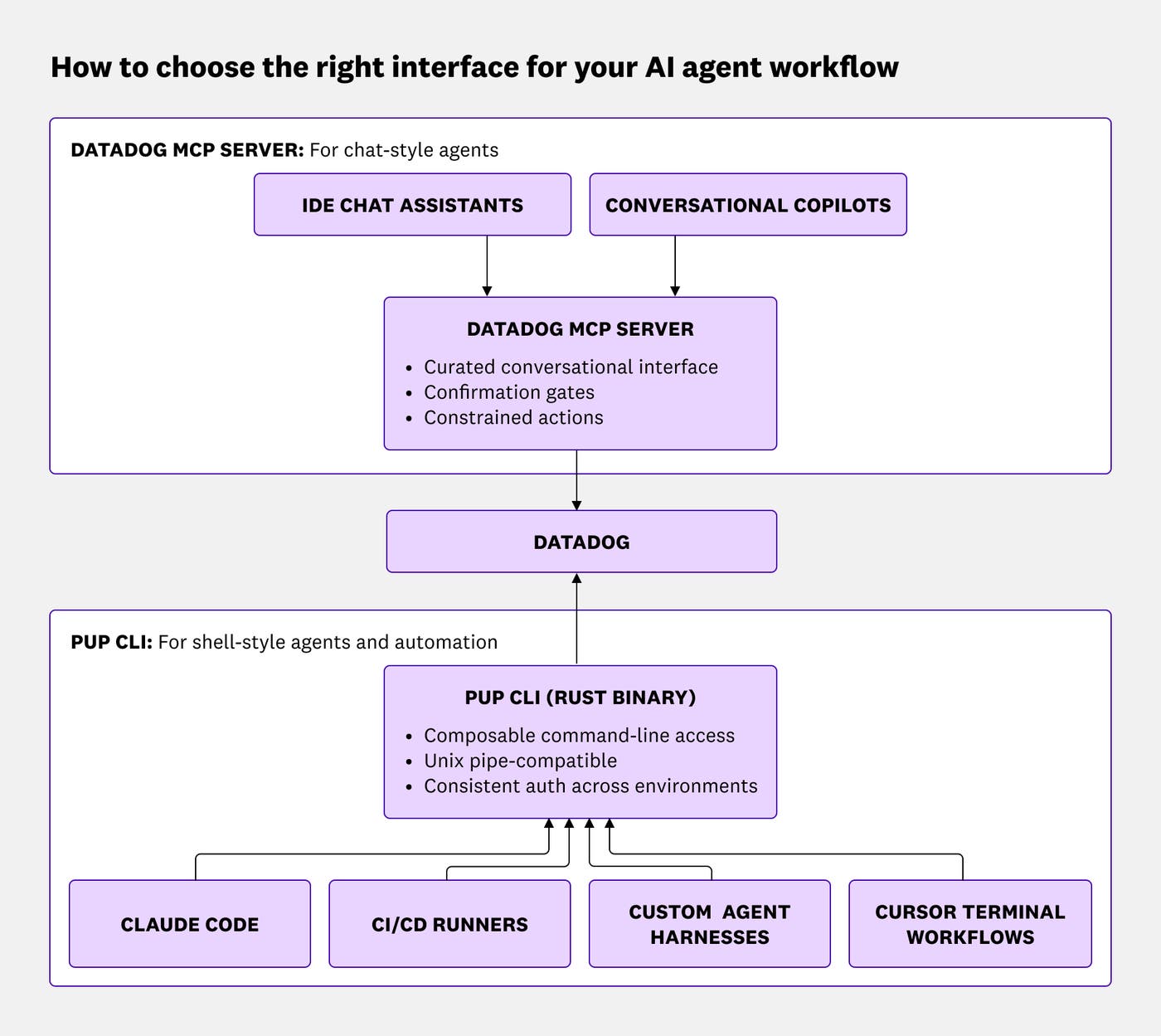 Diagram showing Datadog MCP Server for chat-style agents and Pup CLI for shell-style agents, CI pipelines, and automation workflows.