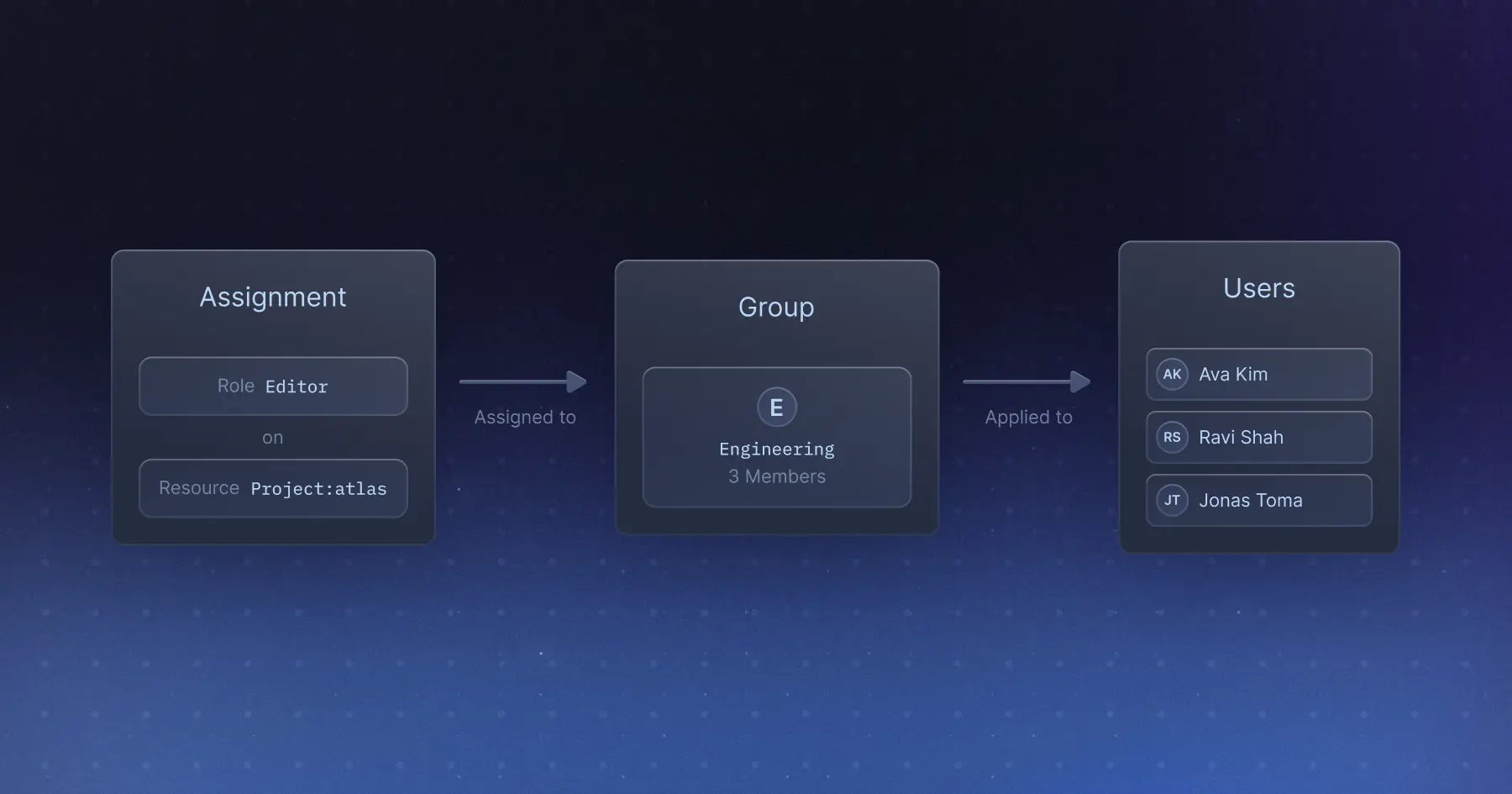 Roles for Groups