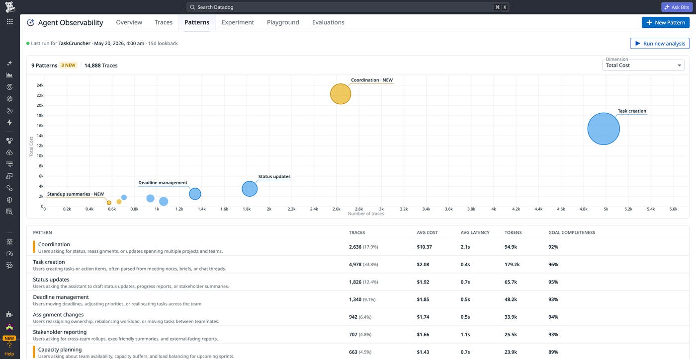 Patterns view in Agent Observability showing clustered production interactions grouped by behavior and volume