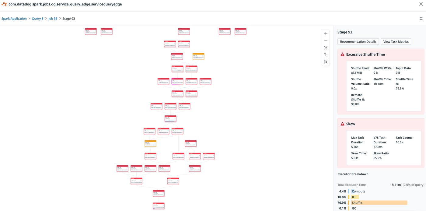 The full Spark SQL Plan for our ServiceQueryEdge job showing 76.9% of executor time on shuffle and 65.5% skew ratio across a deep execution graph.
