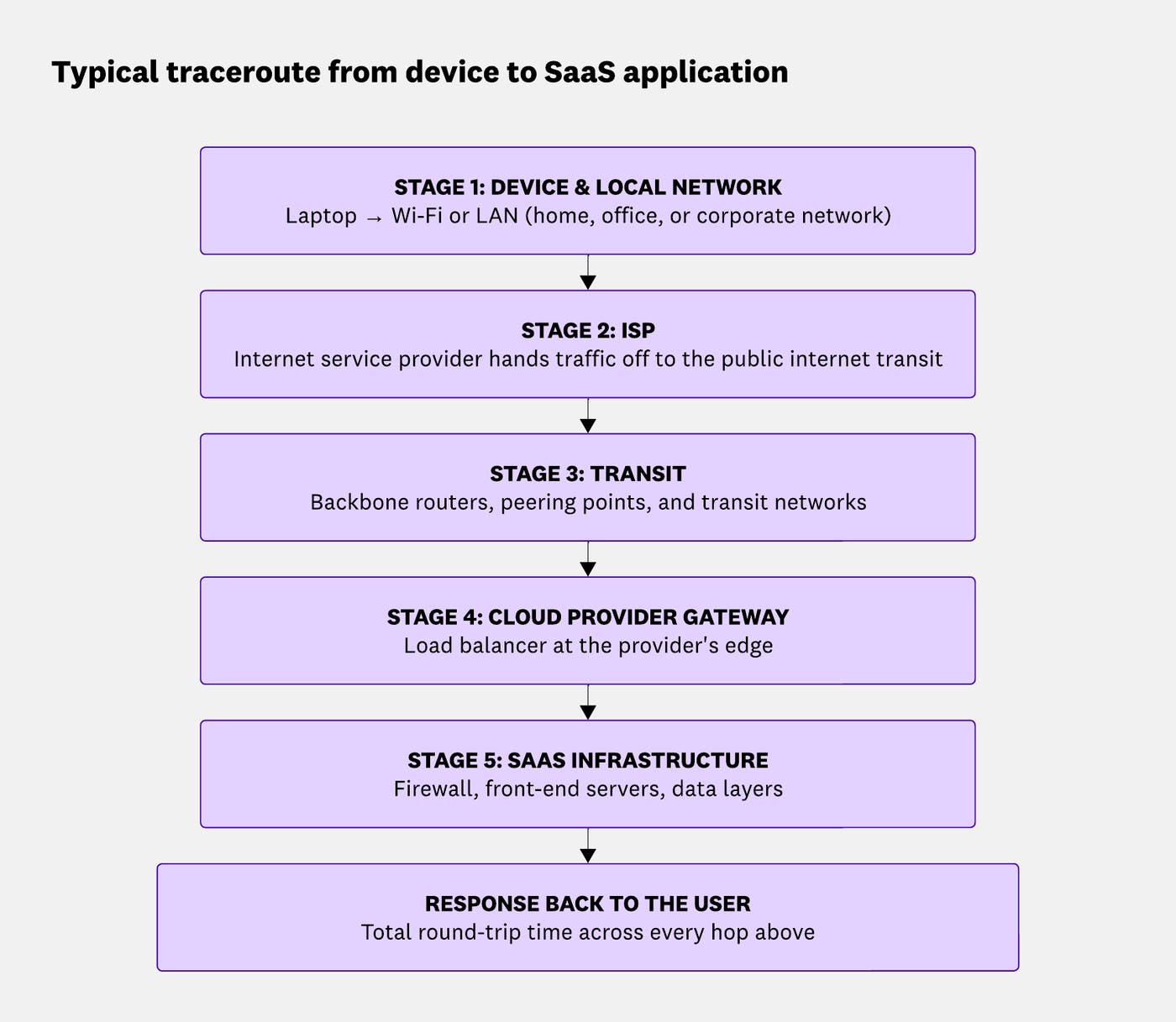Diagram of the five layers of a typical traceroute from a device to a SaaS application: device & local network, ISP, transit, cloud provider gateway, and SaaS infrastructure, ending with the response returning to the user.